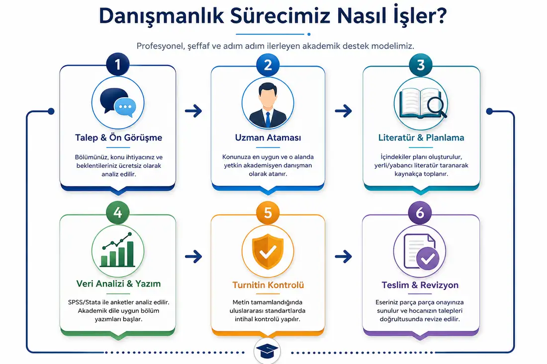 Büyütmek için tıklayın Danışmanlık Süreci Diyagramı